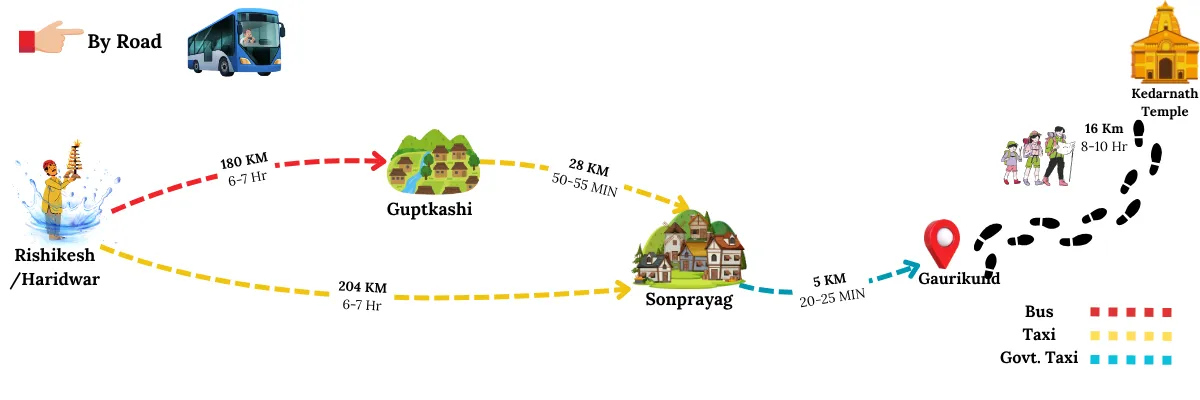 How to reach Kedarnath by road from haridwar or rishikesh