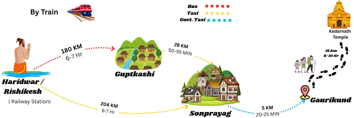 How to reach Kedarnath by train from Haridwar and Rishikesh