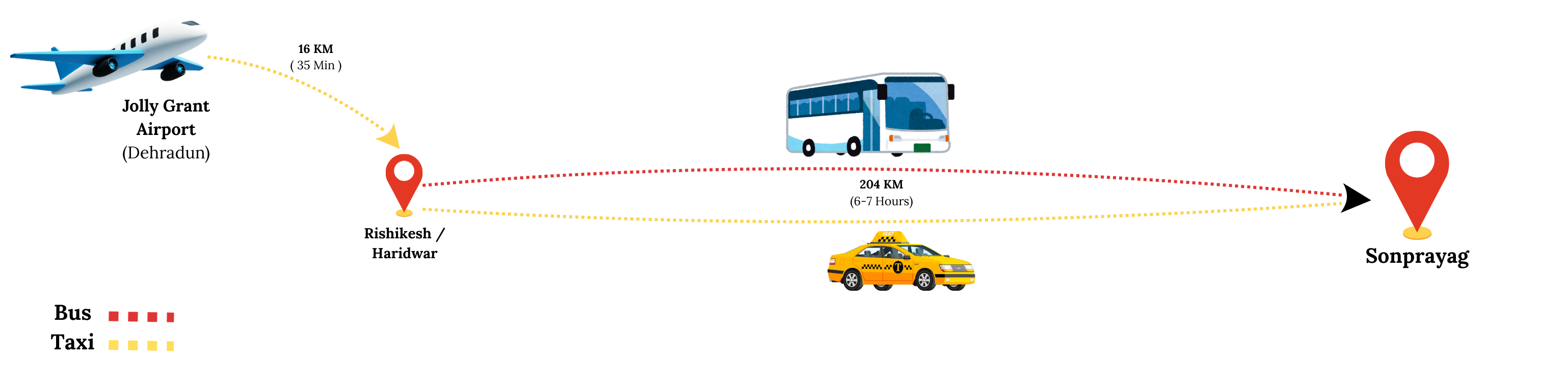 rishikesh to sunpryag 