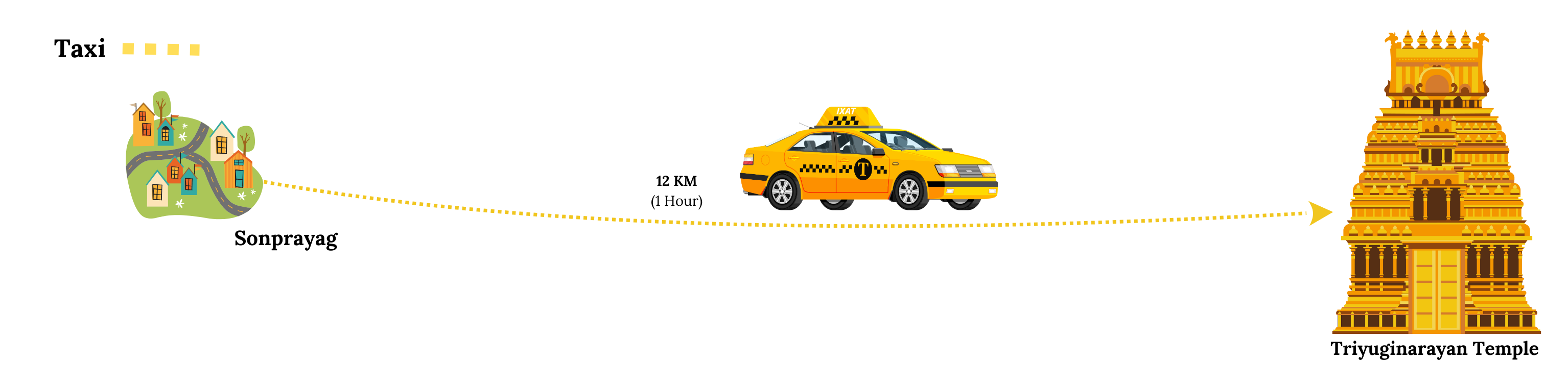 sonpryaga to triyuginarayan temple 