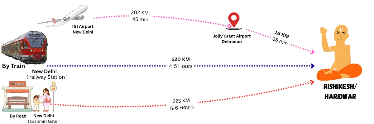 How to reach tunganth from delhi till haridwar guide