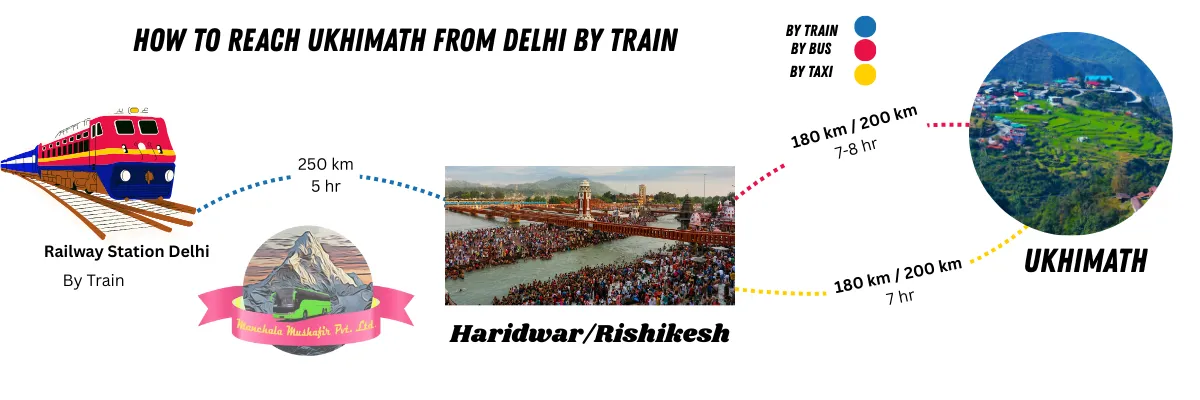 how to reach ukhimath from delhi by train