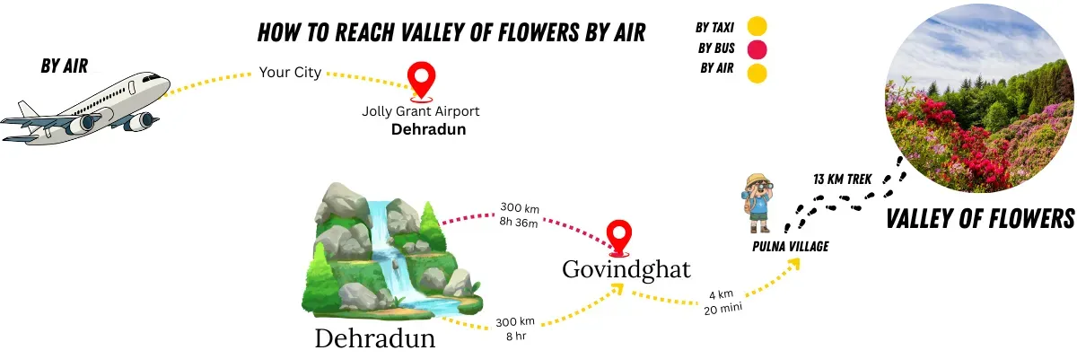 how to reach valley of flowers by air