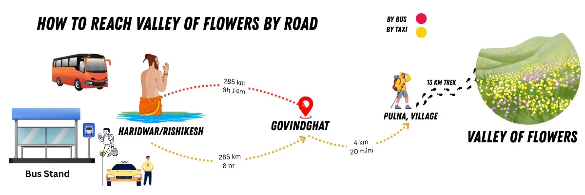 how to reach valley of flowers by road