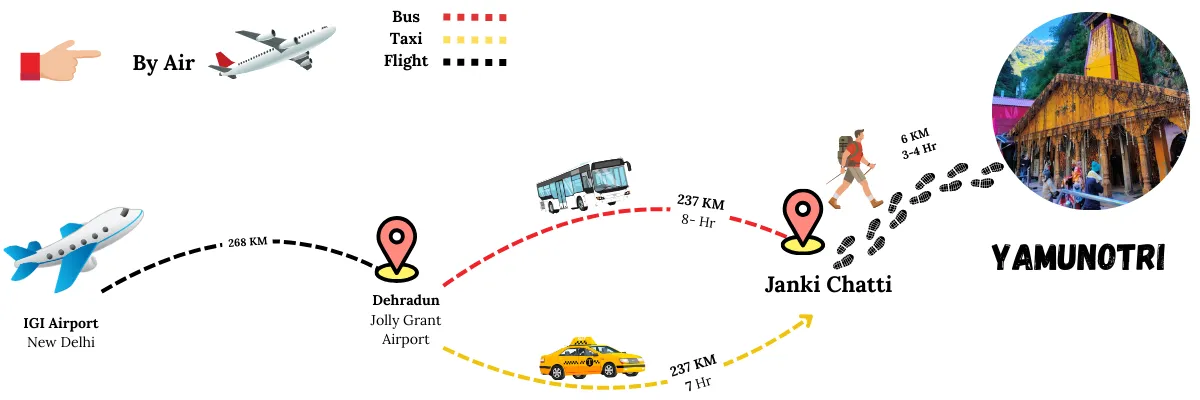 How to reach yamunotri from delhi by air + road