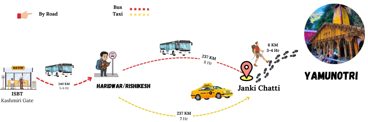 Delhi to Yamunotri by road