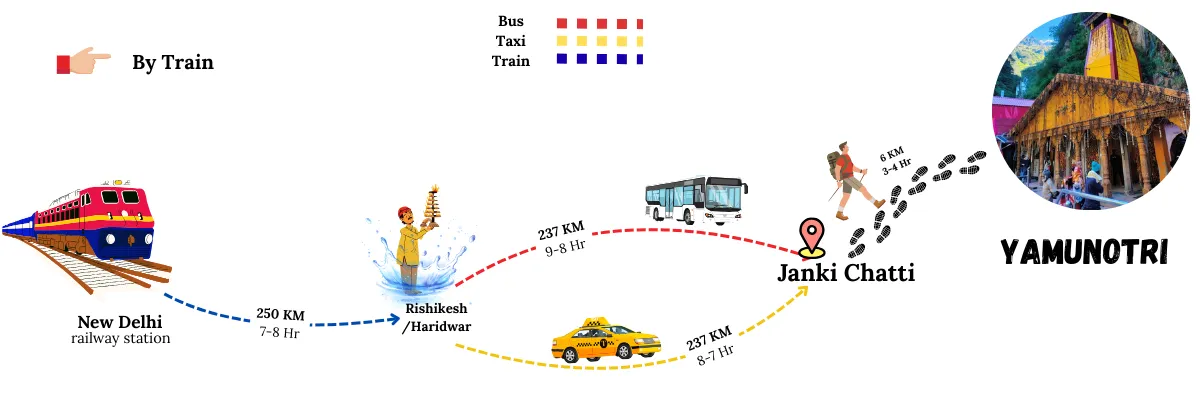 Delhi to Yamunotri by train