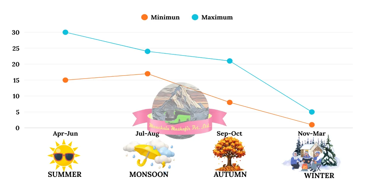 jageshwar temple weather and temperature by season