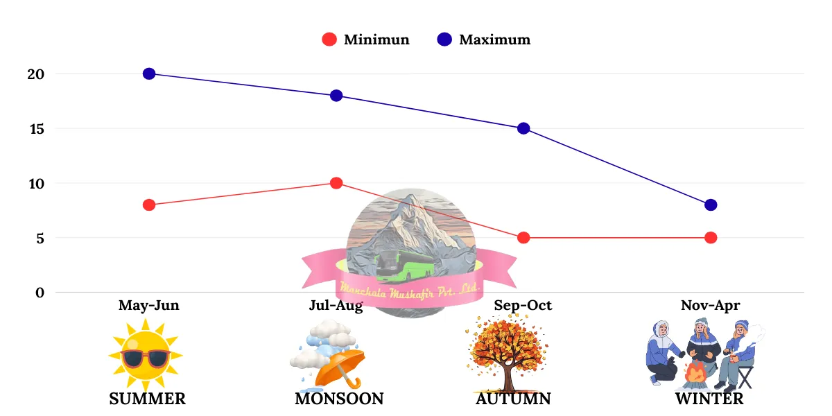 janki chatti weather and temperature by season and month
