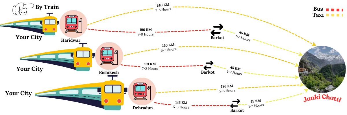 how to reach janki chatti by train