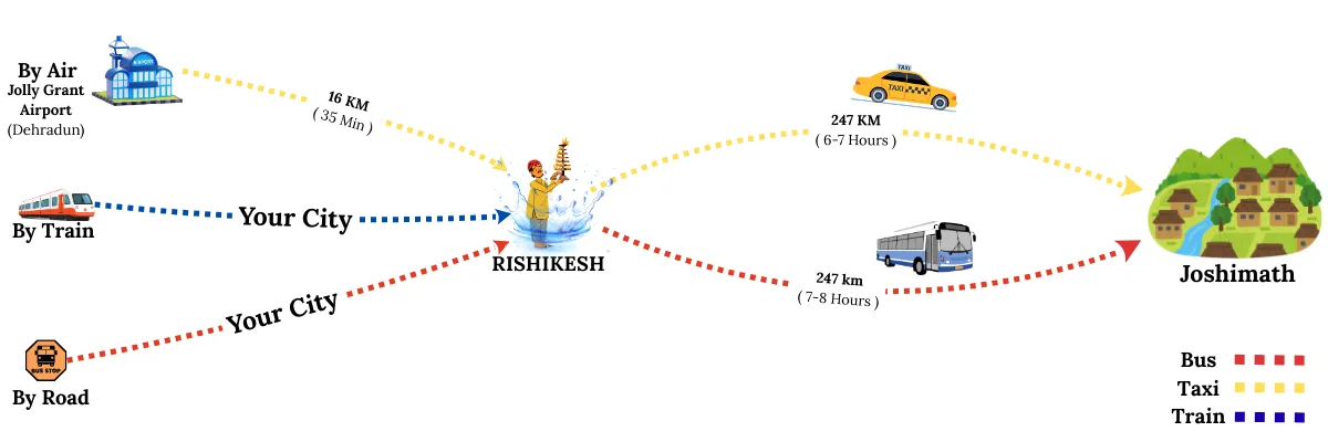 how to reach joshimath by air road and train