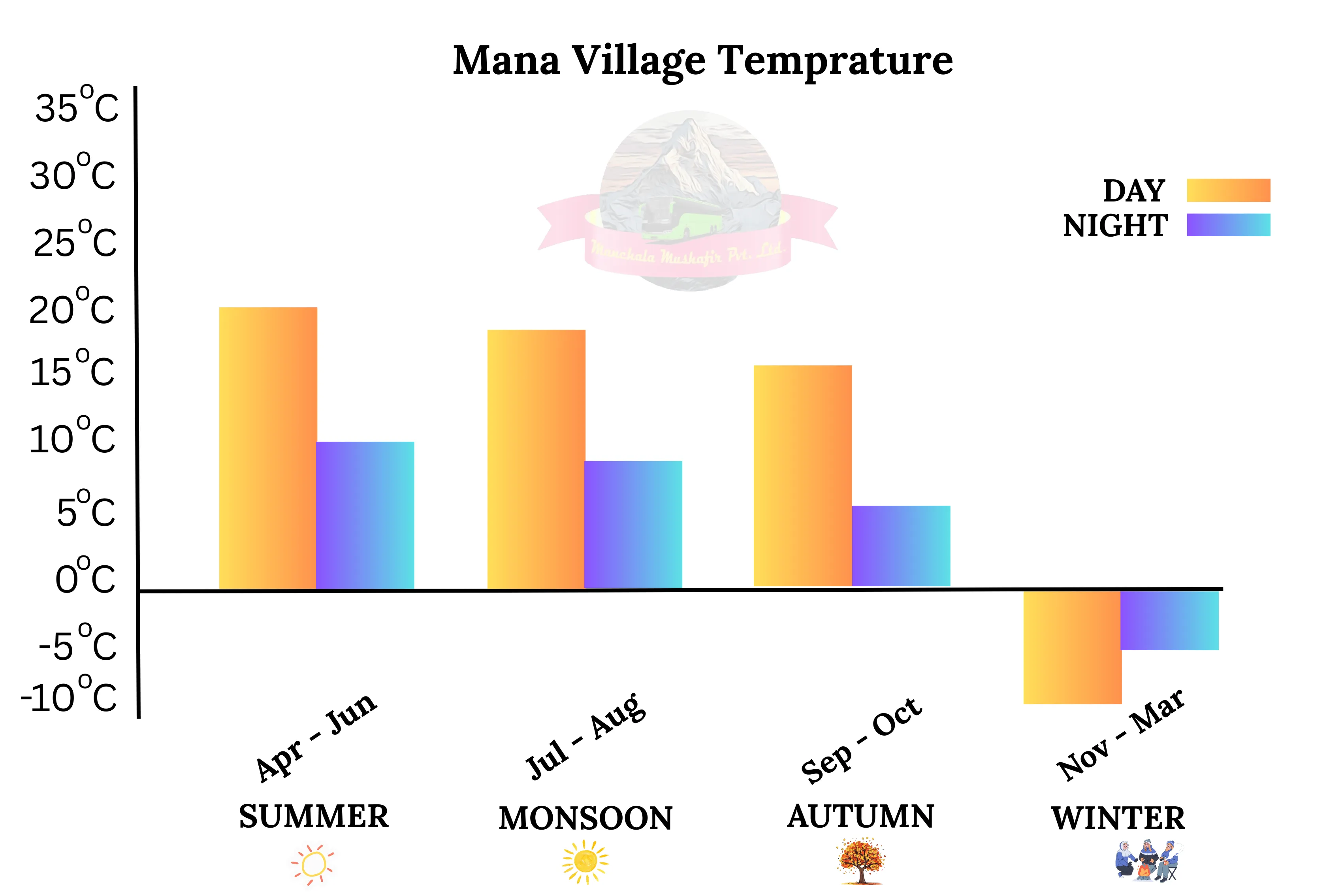 Mana vilage temprature 
