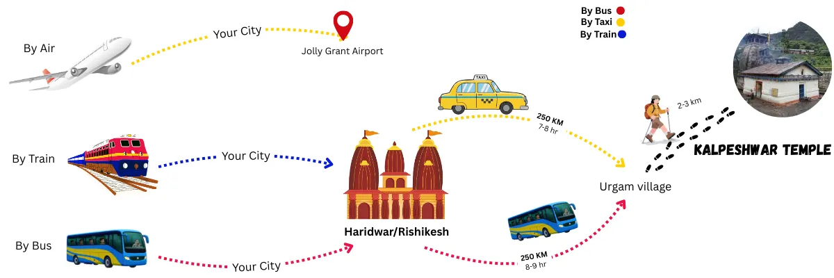 how to reach kalpeshwar mahadev temple by air road and train