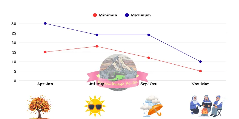 Karnaprayag temperature chart for different seasons