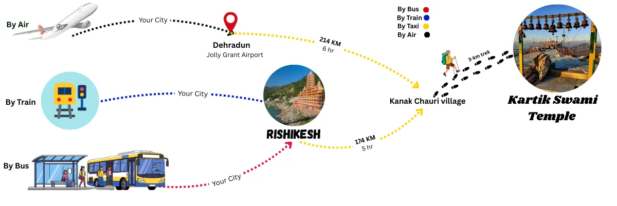 how to reach kartik swami temple by air road and train