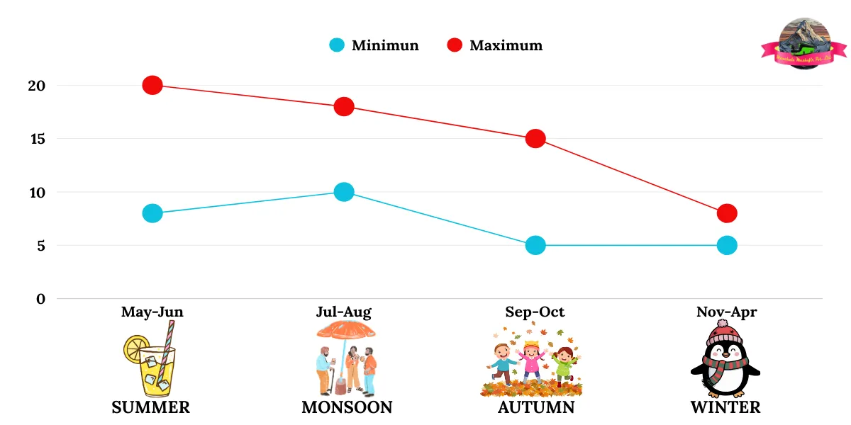 temeprature chart of kartikswami temple by season