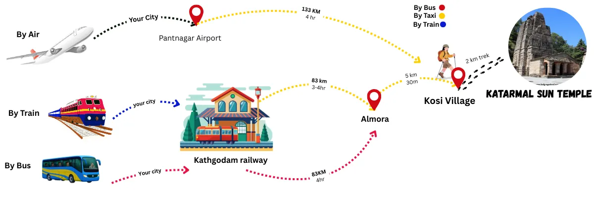 how to reach katarmal sun temple by air road and train