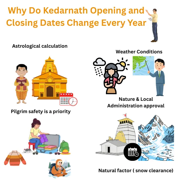 Kedarnath Temple seasonal opening and closing influenced by weather and religious traditions