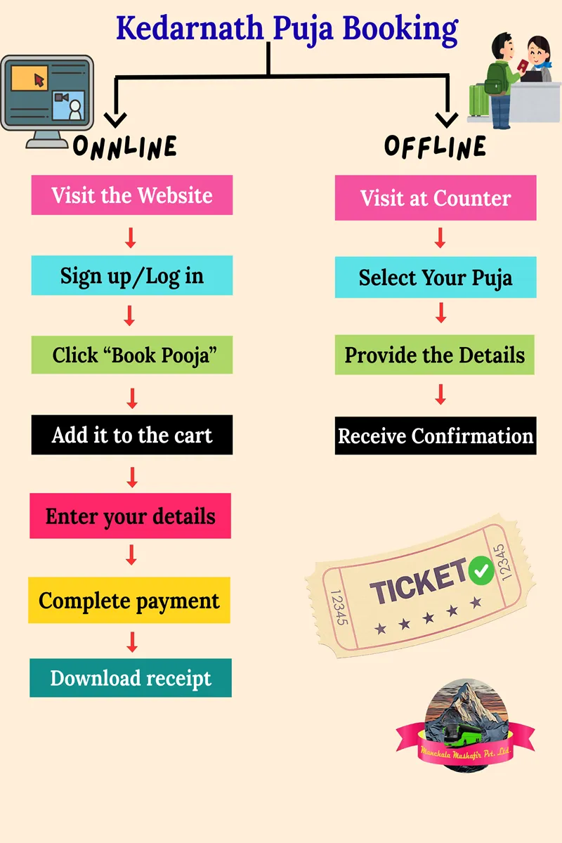 kedarnath pooja booking online and offline method