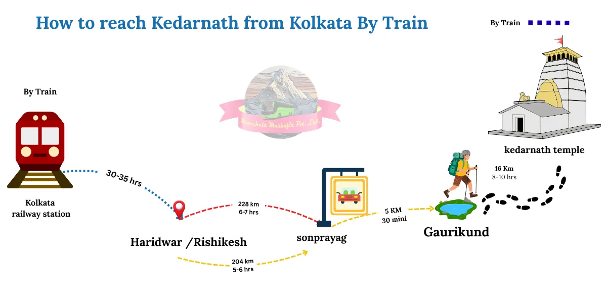 how to reach kedarnath from kolkata by train