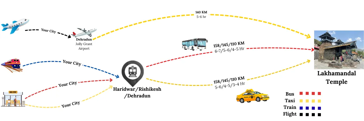 how to reach lakhamandal temple by road train and air