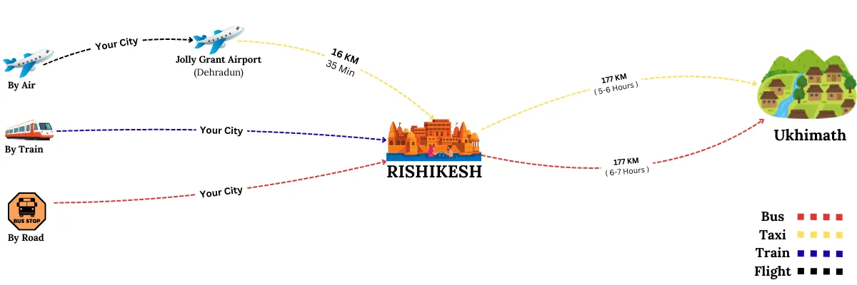 how to reach madhyamaheshwar temple by road air and train from your location to ukhimath step first