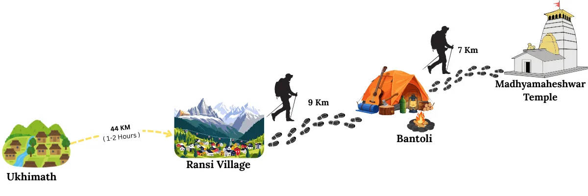 ukhimath to madhyamaheshwar temple trek