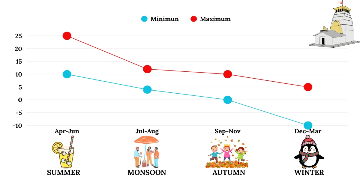 madhyamaheshwar weather and temperature by season and month with weather condition and experience