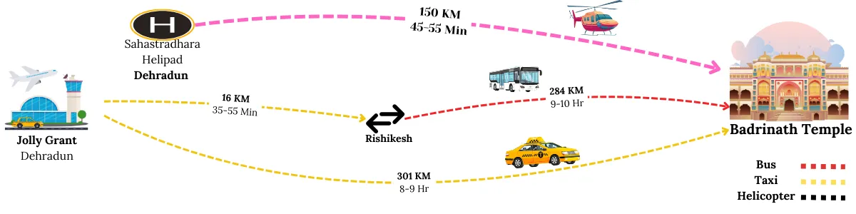dehradun to badrinath temple by helicopter bus car taxi