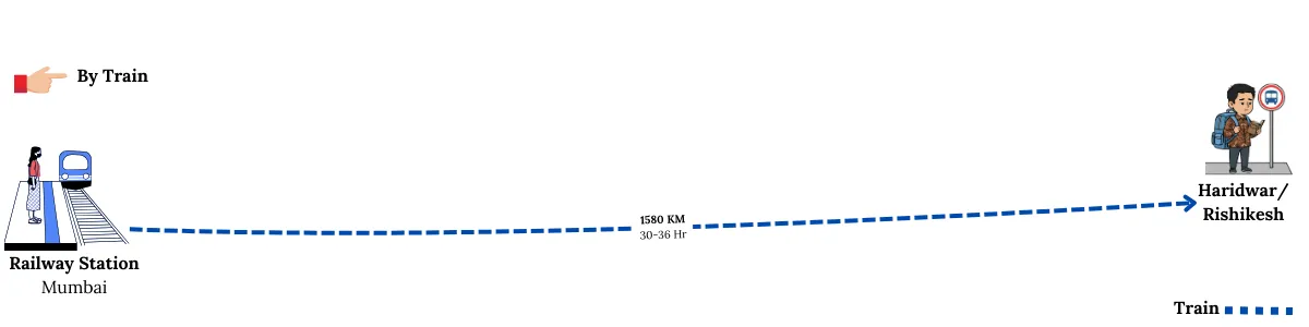 mumbai to badrinath train to the nearest railway station haridwar and rishikesh