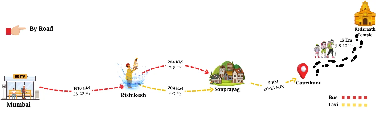 how to reach Kedarnath from mumbai by road