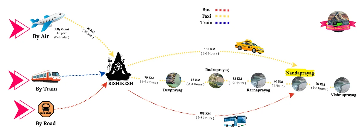 How to reach Nandaprayag, the holy confluence of Alaknanda and Nandakini rivers