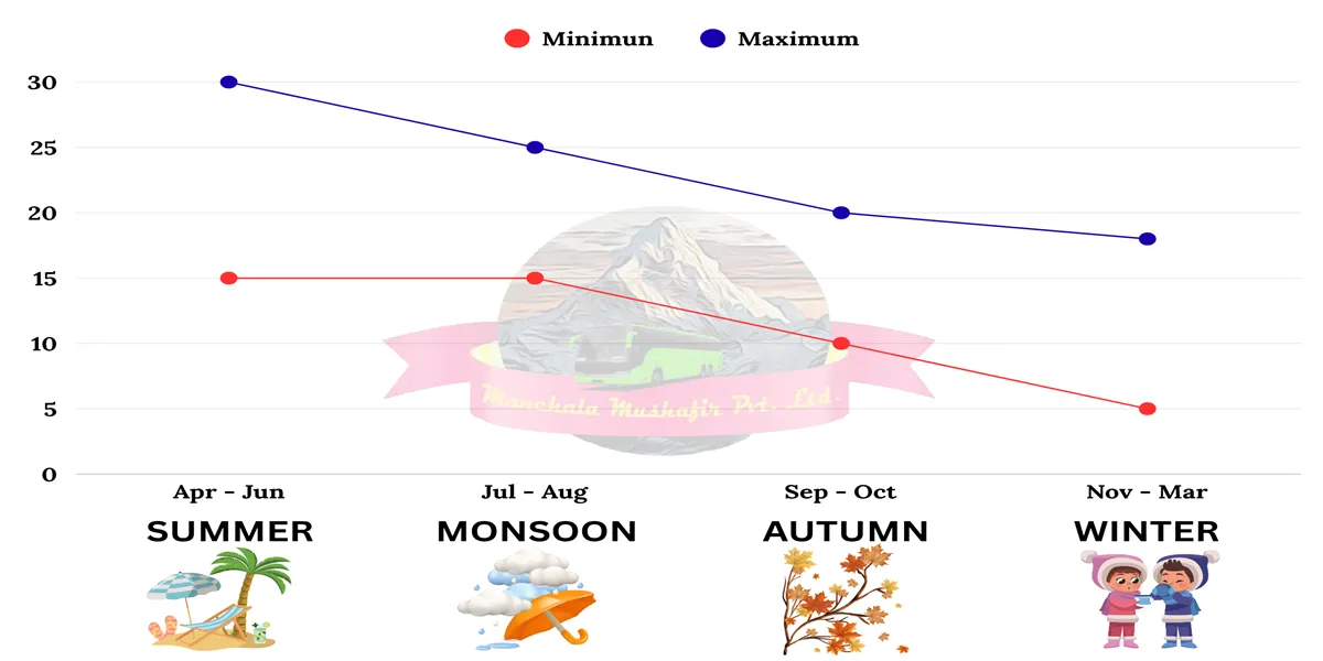 Nandaprayag temperature variation season wise