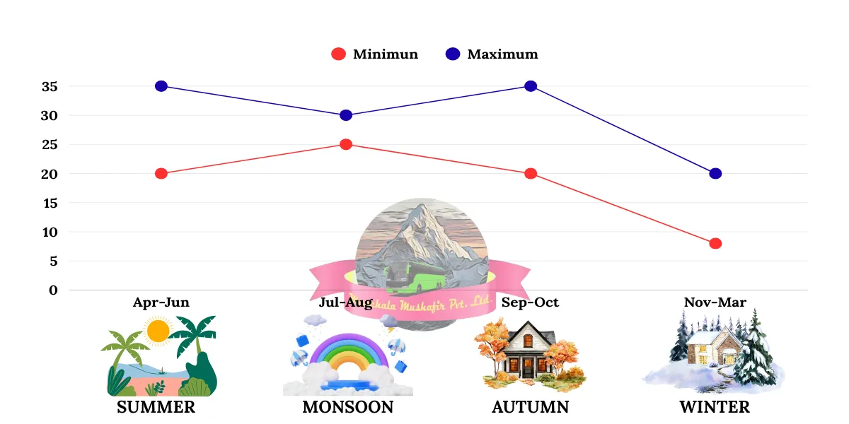 neelkanth weather and temperature by season