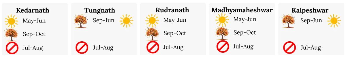 most idle time to visit to the temples of panch kedar