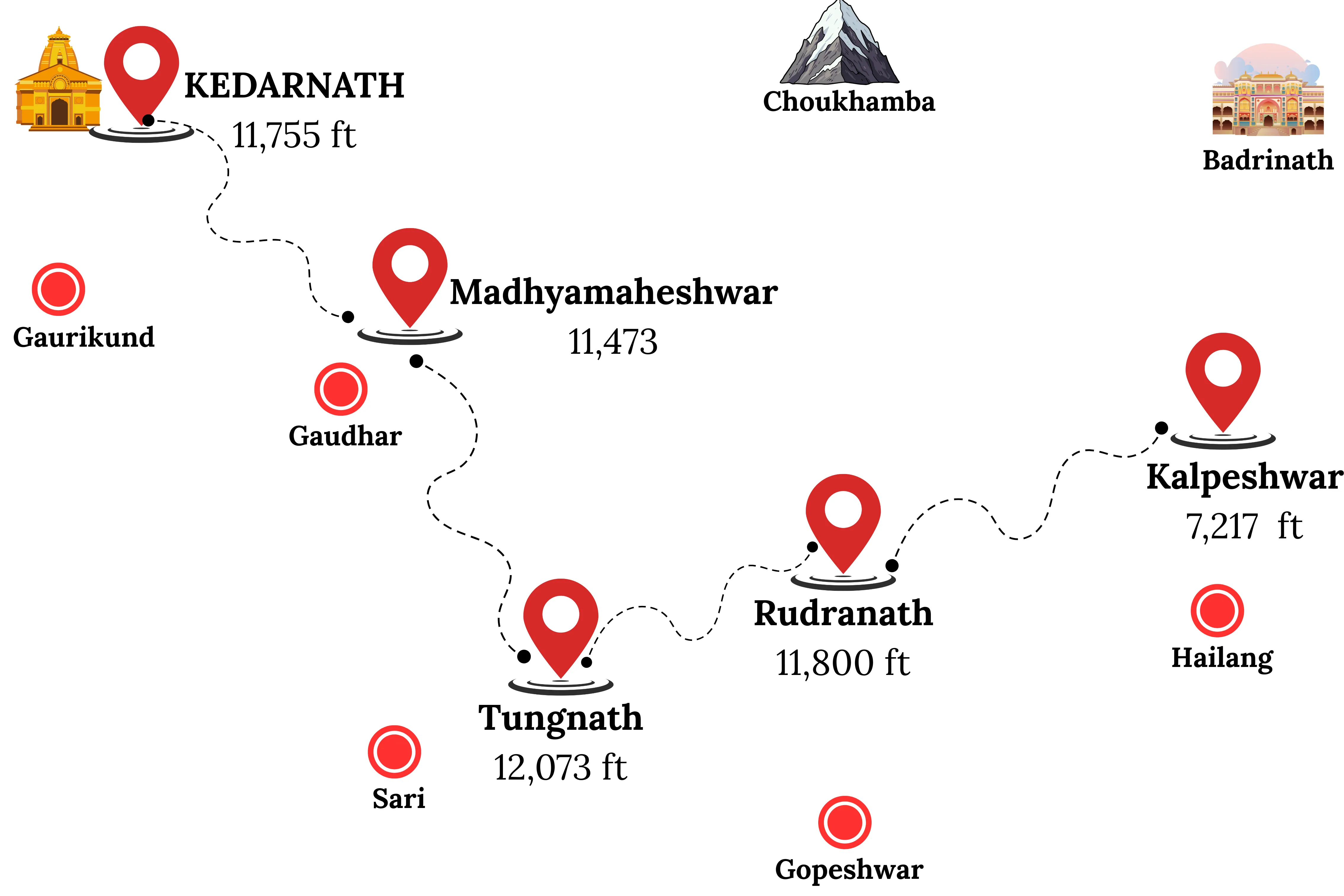 Panch kedar name and location
