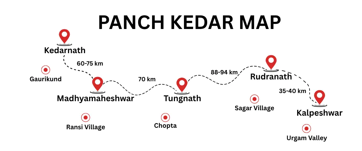 panch kedar map with distance from each other