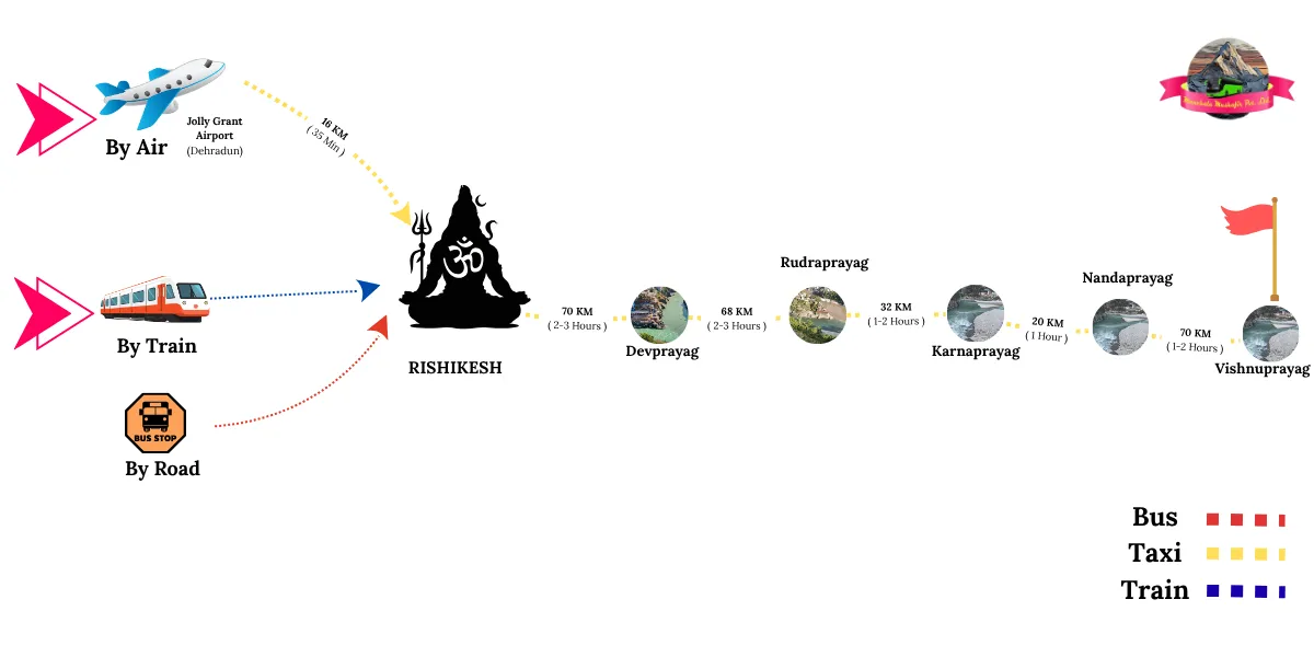 how to visit pach prayags by air, train or road