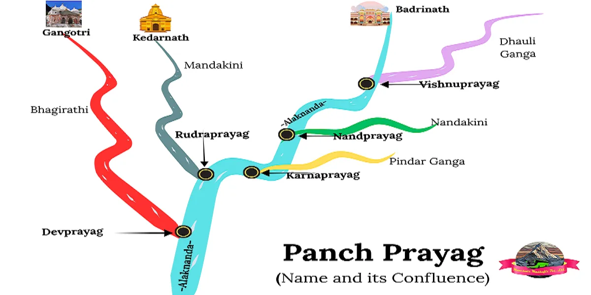 Panch prayag map with all the river meeting name and locations
