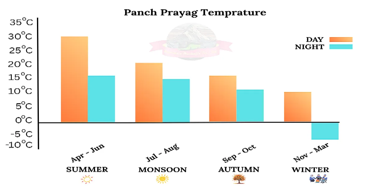 best time to visit Panch Prayag with Temperature chart