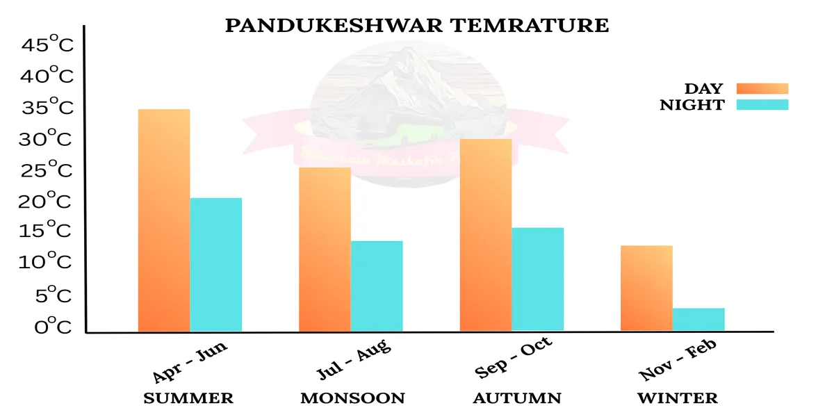 Pandukeshwar temprature