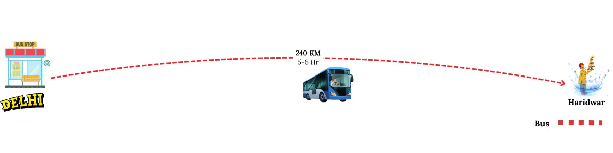 badrinath from delhi to haridwar bus route
