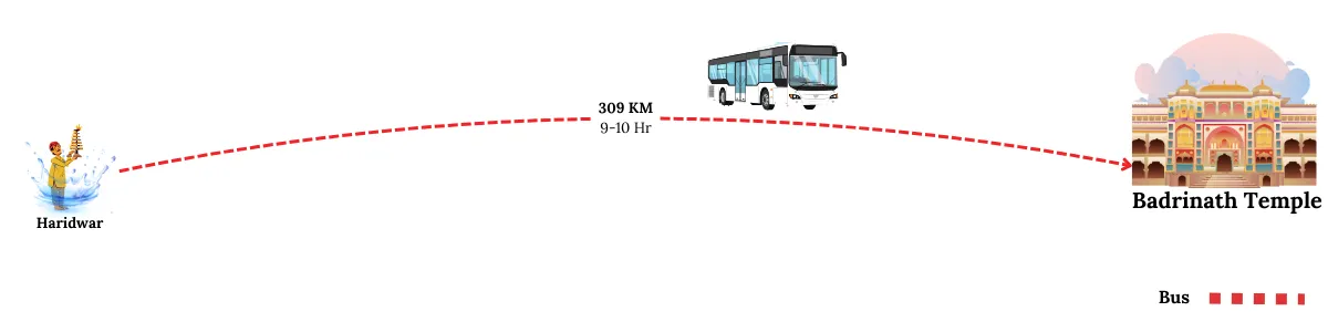 how to reach badrinath temple from haridwar by bus covering a distance of 309 kms in 9 to 10 hours