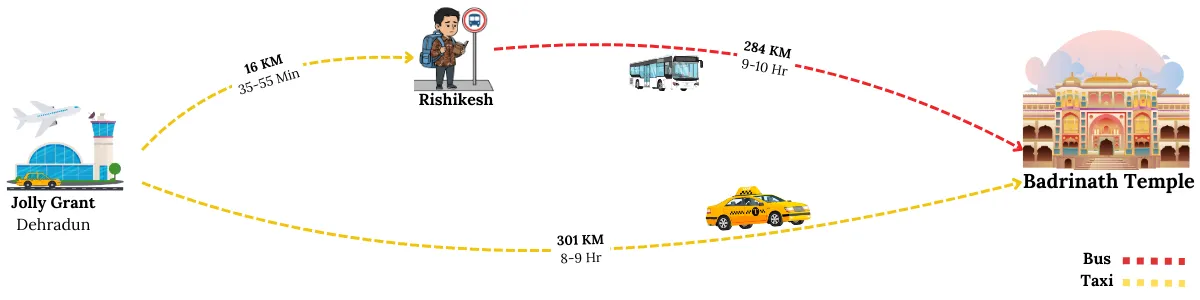 How to travel Dehradun to badrinath temple by bus or cab, via Rishikesh