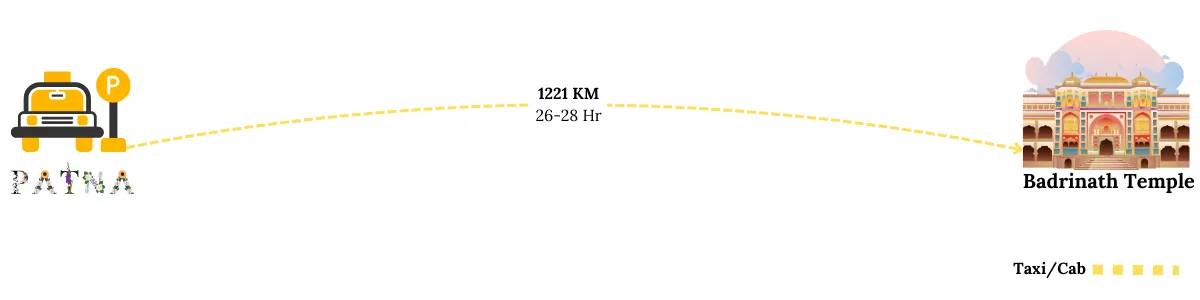 how to reach patna to badrinth temple by road, covering a distance of 1221 kms in 26 to 28 hours
