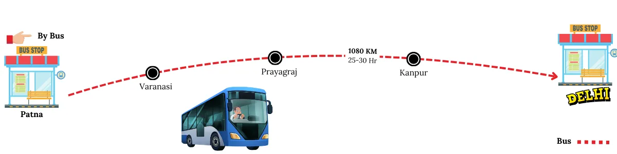 how to travel from Patna to Delhi by bus, covering a distance of 1080 kms in 25 to 30 kms. Intermittent stops are Varanasi, Prayagraj and Kanpur