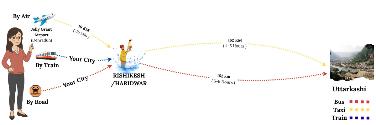 how to reach uttarkashi by different mode of transport