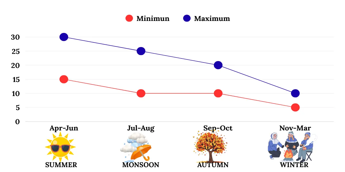 weather-temprature chart of uttarkashi for different season