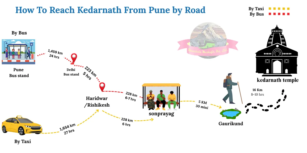 how to reach kedarnath from pune by road