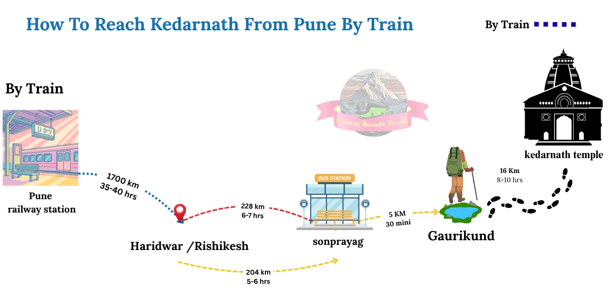 how to reach kedarnath from pune by train